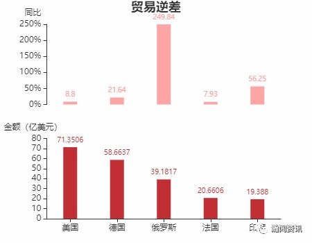 2021年11月巴西貨物貿(mào)易及中巴雙邊貿(mào)易概況